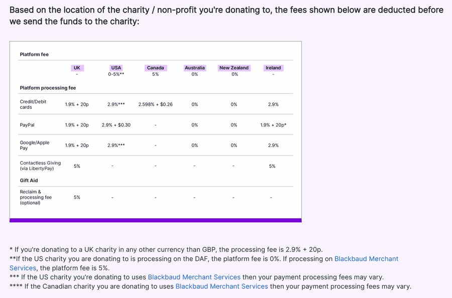 Just Giving Payment Fees Table