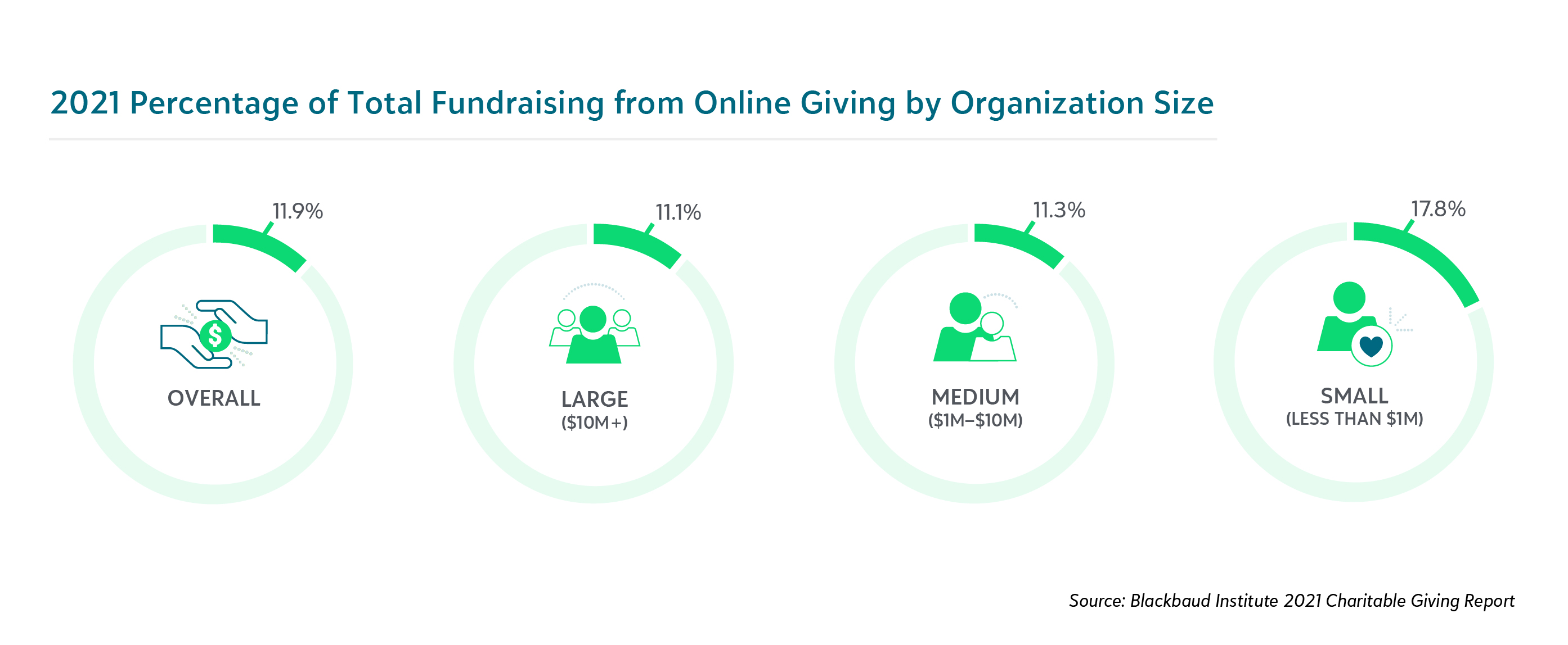 Chart 7 2021 Percentage of Total Fundraising From Online Giving by Org Size